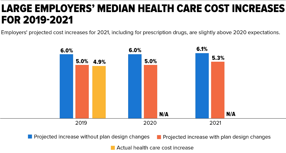 Health Plan Costs for 2021 Will Rise by 5.3% 1 Graph showing Health Plan Costs for 2021