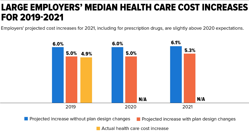 Graph showing Health Plan Costs for 2021